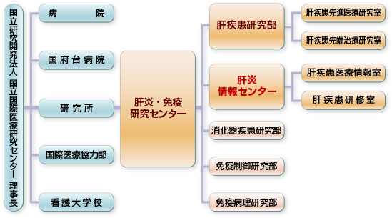 肝炎情報センターに係る組織図