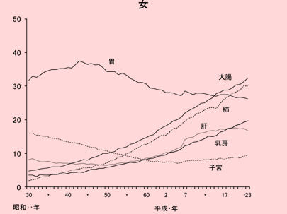 問題cグラフ女性