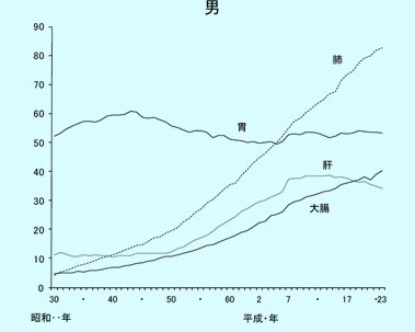 問題c グラフ男性