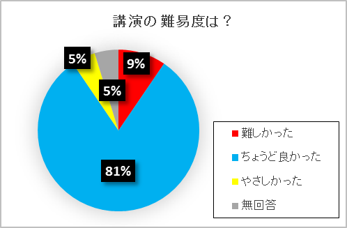 大阪市立11月肝炎専門医療従事者研修事業アンケート1